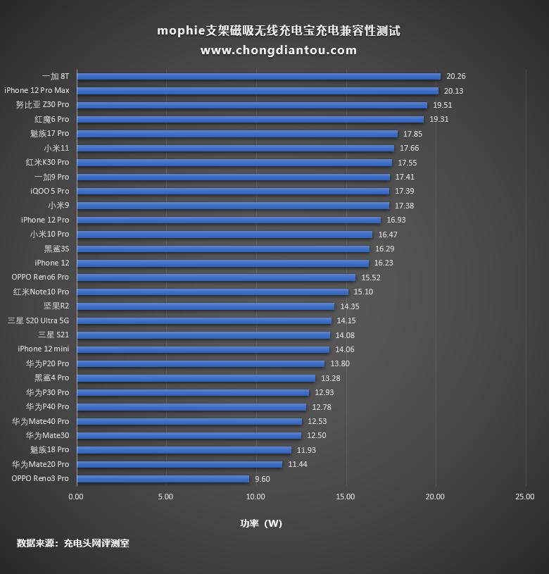 mophiepowerstationwirelessxl评测,苹果对比anker磁吸充电宝