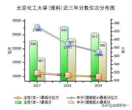 北京化工大学：化学专业舍我其谁，近三年录取分数分析