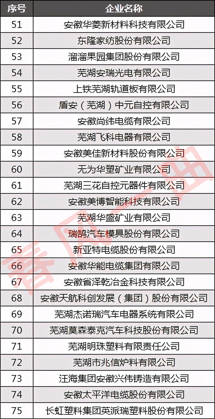 芜湖企业100强,芜湖工业100强企业