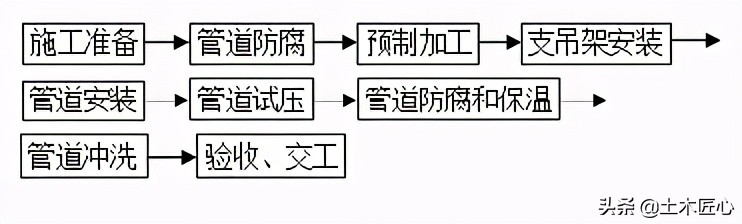 空调水系统管道的安装图例,空调冷凝水管道安装规范