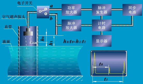 磁翻板液位计远传变送器工作原理,双法兰差压液位计的原理及图解
