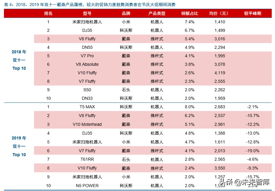 戴森家电发展方向,家电行业龙头企业有哪些