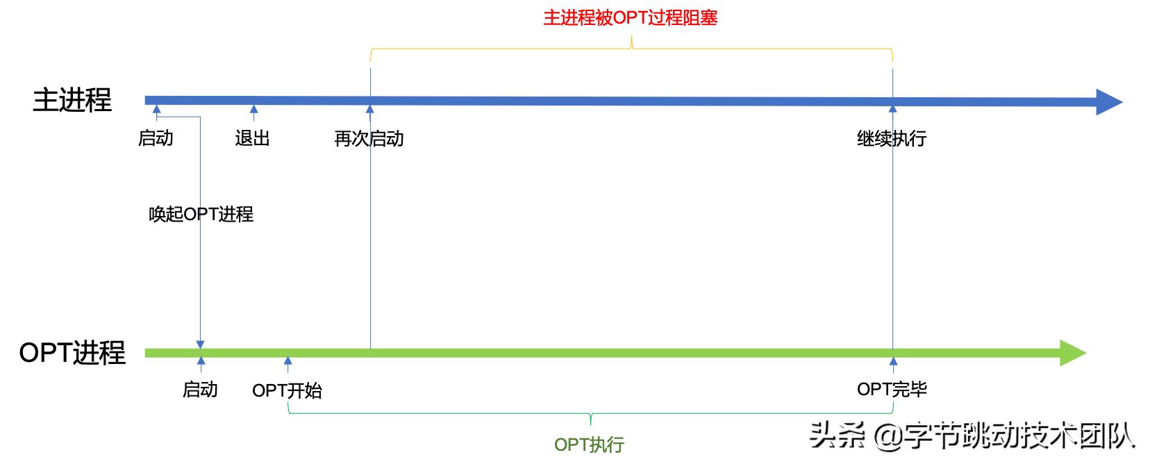 抖音升级加速能加速多少,抖音提高首次响应