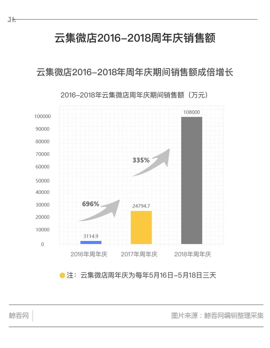 云集社交电商经营模式,云集和s2b2c哪个好
