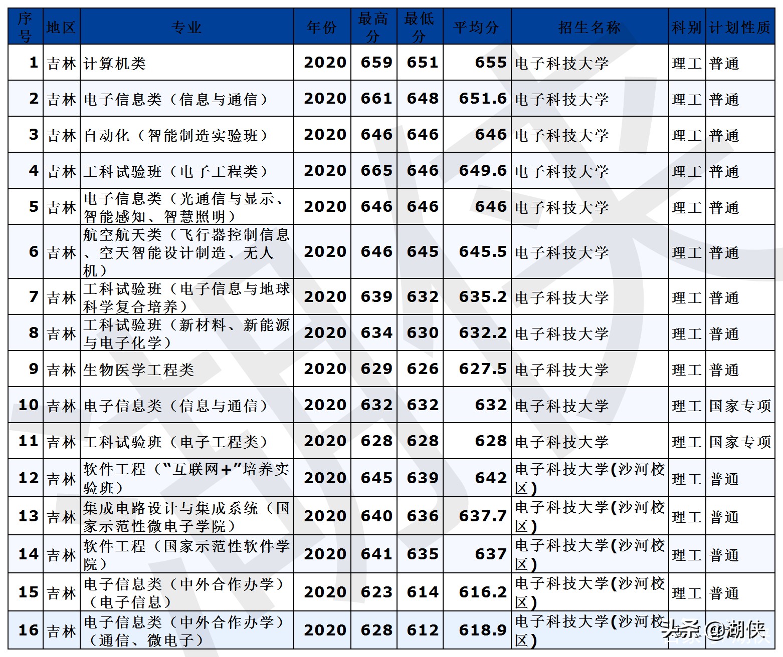 高考分数录取线2021电子科技大学,电子科技大学全国高考分数线