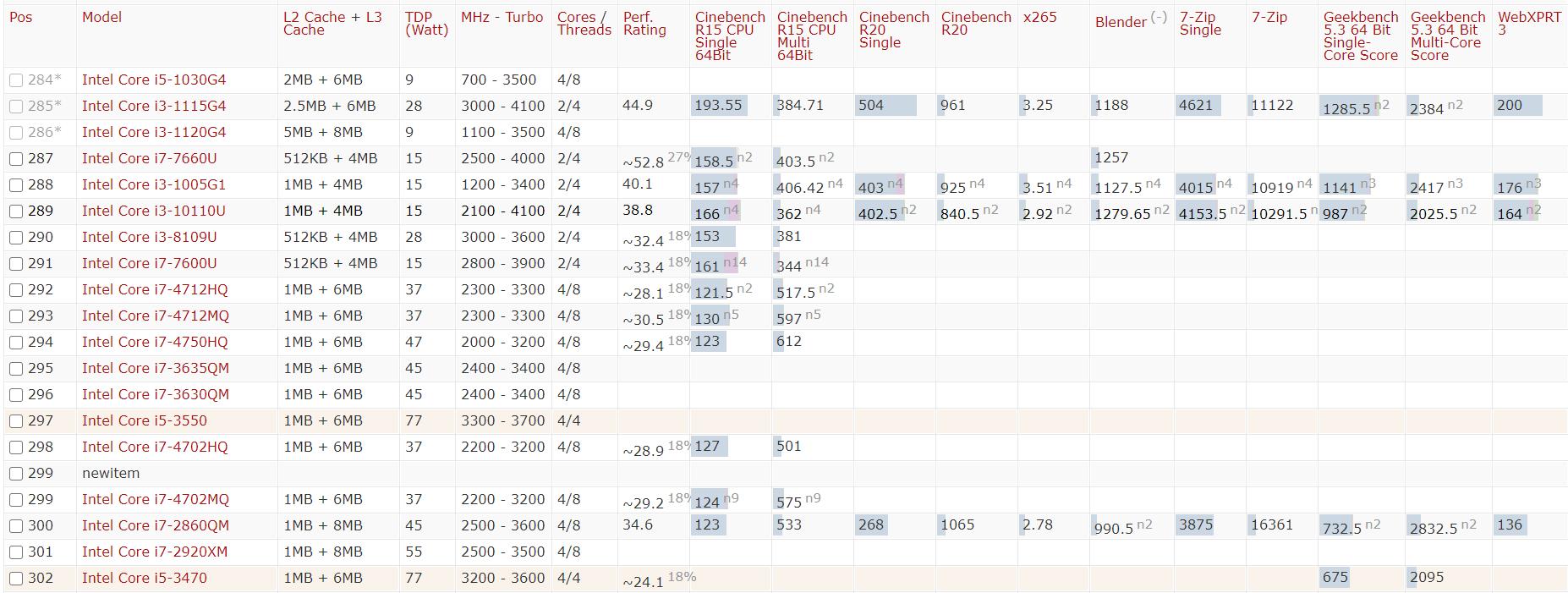 2022年cpu性能天梯图排行榜,2021年高清cpu性能天梯图