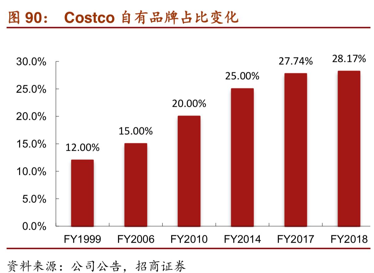 costco商业模式深度解析,costco商业模式可以运用到网上吗