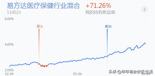 通过大盘走势判断基金涨跌,基金投资记录查询