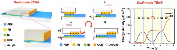 摩擦纳米发电机研究现状,摩擦纳米发电机当前存在的问题