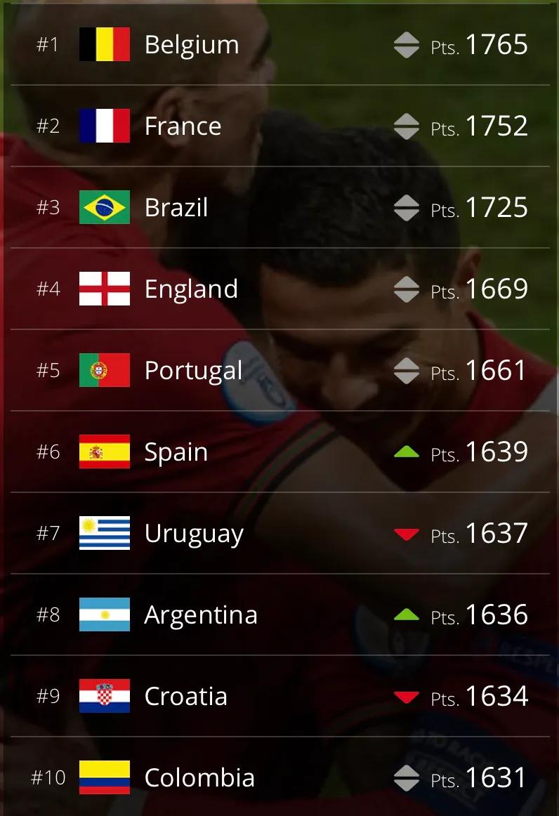 男足最新世界排名1-100,23年比利时国足历年排名