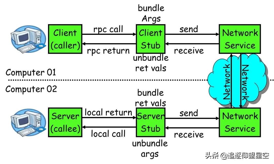五分钟学JAVA：如何学习Java工程师必须要会的RPC？