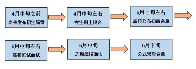 综合评价招生什么时候报考,2020年综合评价考生报考指南