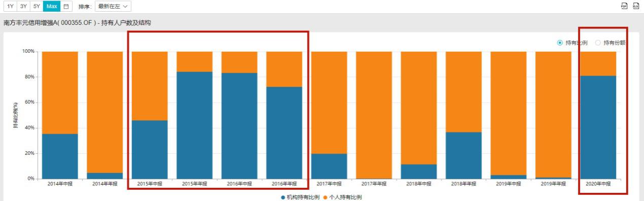 每天读懂一个金融知识,南方丰元信用增强债券a值得买吗