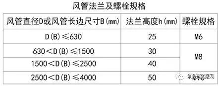 防排烟风管一定要采用角钢连接么,排烟风管法兰角钢规格