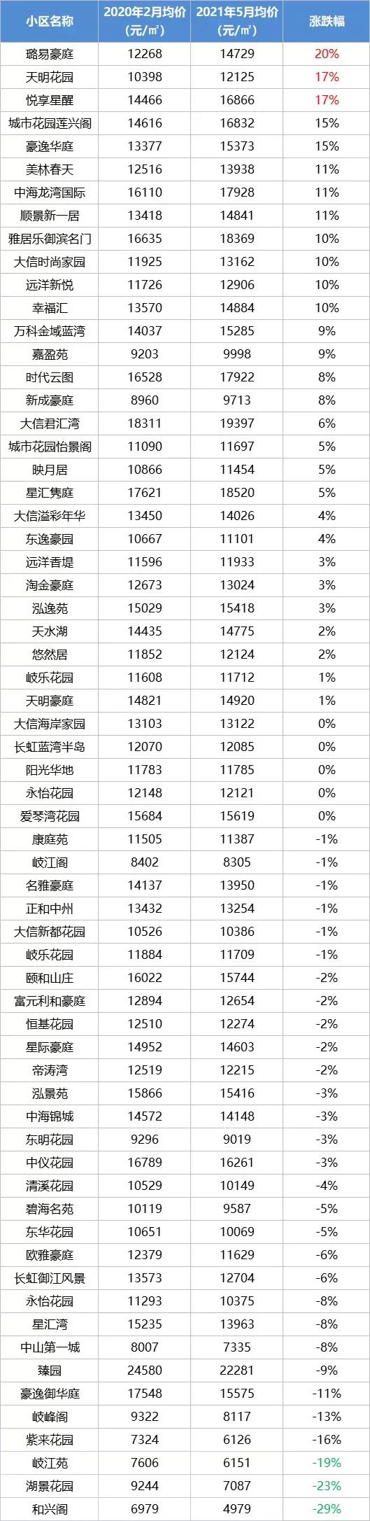 中山二手房价最新信息乐有家,中山火炬开发区濠头二手房价