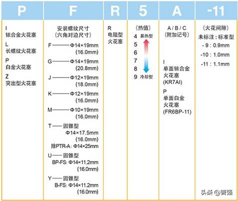 火花塞提前换还是等有症状了再换,火花塞为什么要两万公里一换