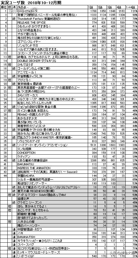 弃了哪些番?日本网站统计秋番动画4话推特实况残留率