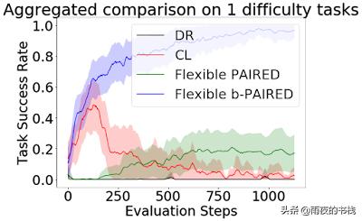 配对：一种用于对抗性环境生成的新多代理方法