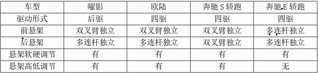 2门4座轿跑，50、100、300和600万元级轿跑有何差距？