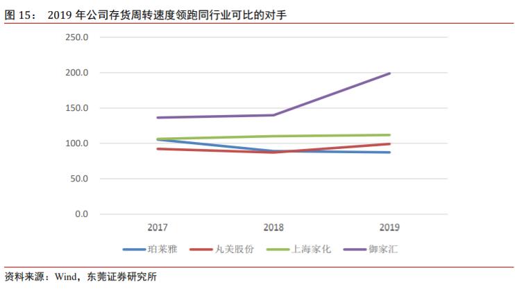 珀莱雅前景预测,2020珀莱雅投资分析