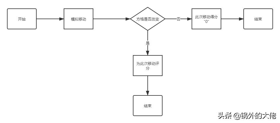 2048小游戏逻辑流程图,快速拼出2048算法
