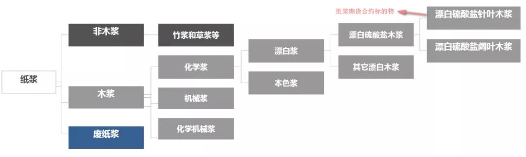 期货交易品种怎么样,纸浆期货最新行情分析