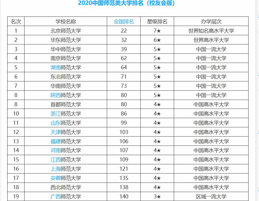广西这所师范大学进入全国前20强，省外报考分数低，就业质量高