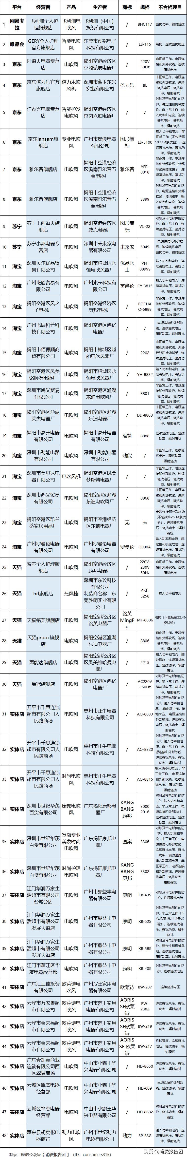 电吹风被查,飞利浦负离子吹风机有铅超标吗