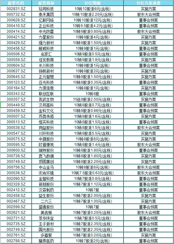 如何精确把握高送转个股,高送转填权行情有哪些股票