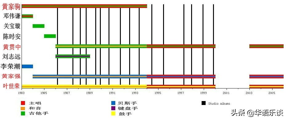 beyond成员现场演唱不同风格,beyond成员作品