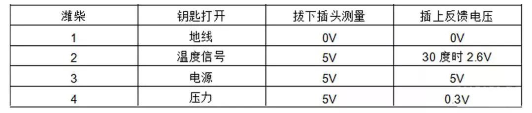 发动机传感器故障常见原因,发动机常见传感器的检测方法