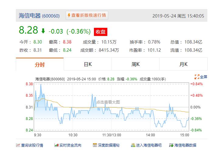 海信市值蒸发180亿！曾领跑彩电行业13年，现沦为家电市场陪衬