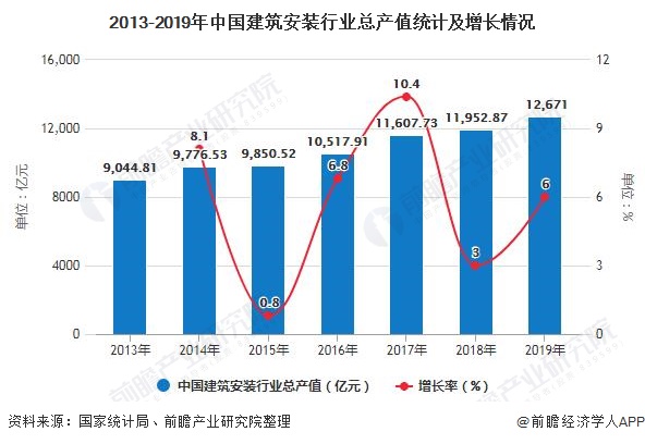 2020年中国建筑安装行业市场现状及发展前景分析
