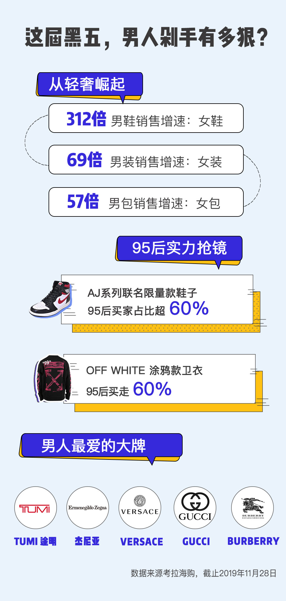 姐妹们赶快控制下男人的钱包，这届“黑五”，男人买鞋买疯了