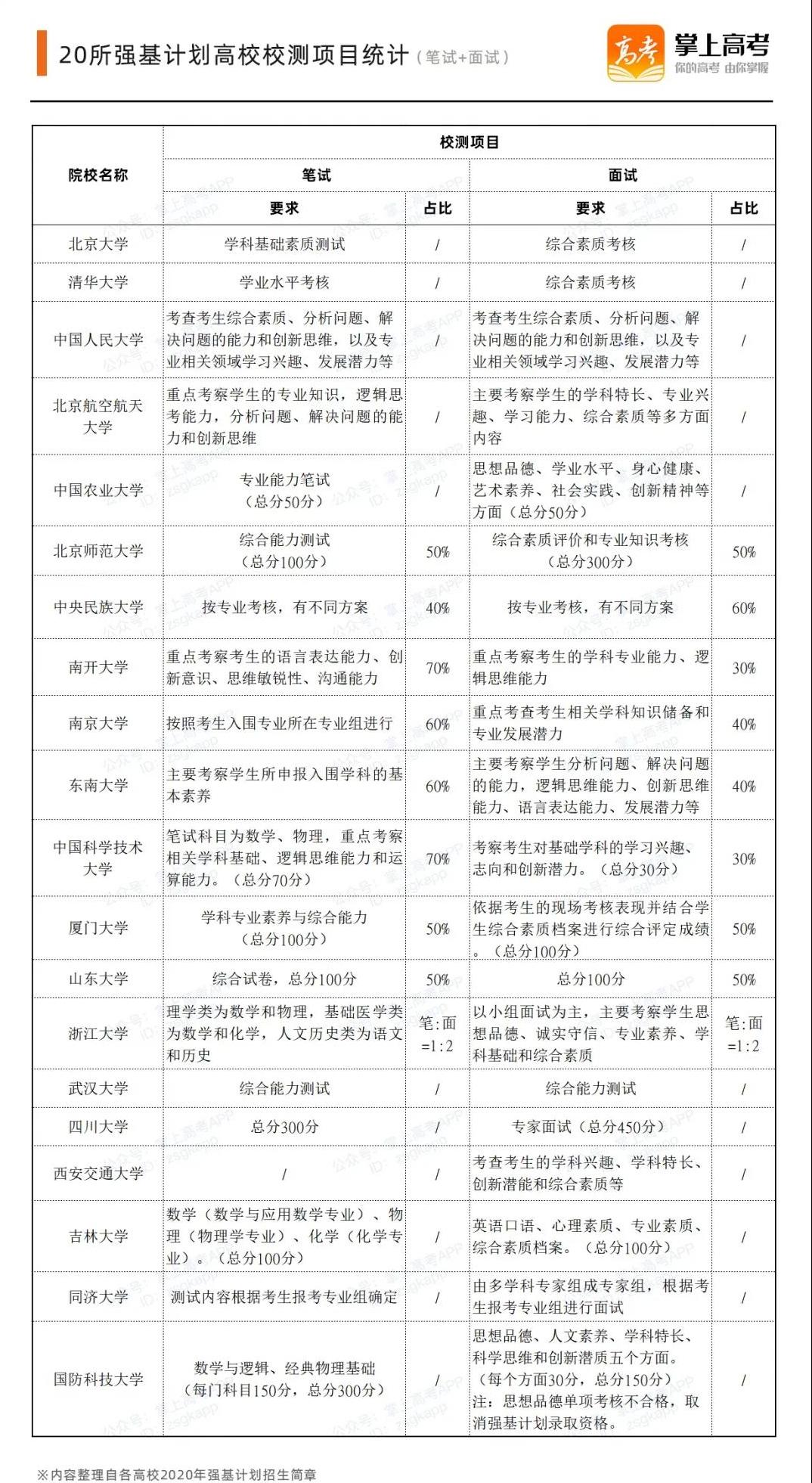 强基计划校测考,强基计划校测内容和范围