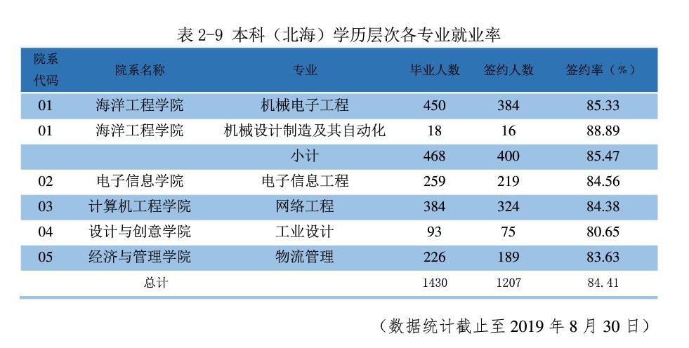 桂林电子科技大学2019届本科生：六成区外就业，五成月薪超4500元