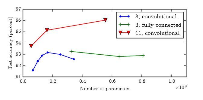 深度前馈神经网络卷积神经网络,前馈神经网络简称