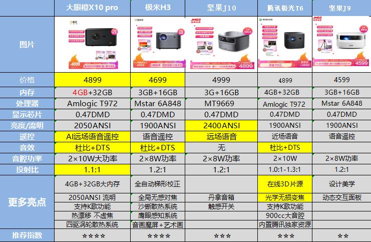 如何选购到合适自己的投影仪,怎样选购一款最好的投影仪
