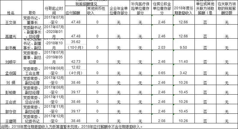 山西国投集团领导,山西建投国企领导年薪公示