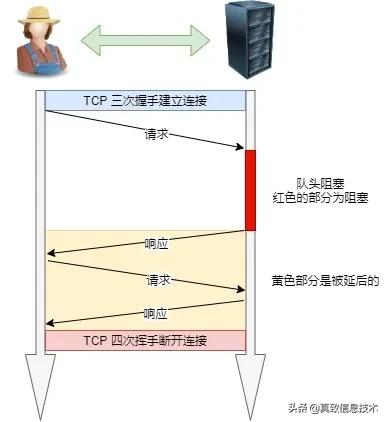 http教程零基础,开局一张图教你记住http基本格式
