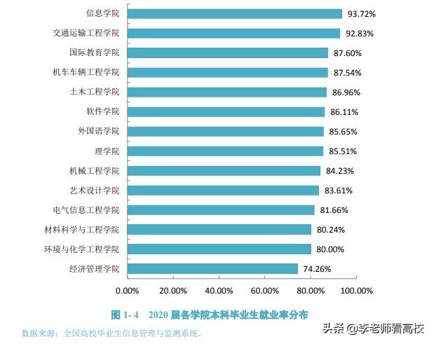 辽宁这所高校名气不大，就业质量却很高，毕业生57.78%进入国企