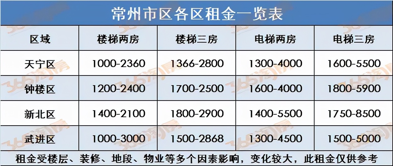 房租年涨幅,常州今年房租下跌了吗