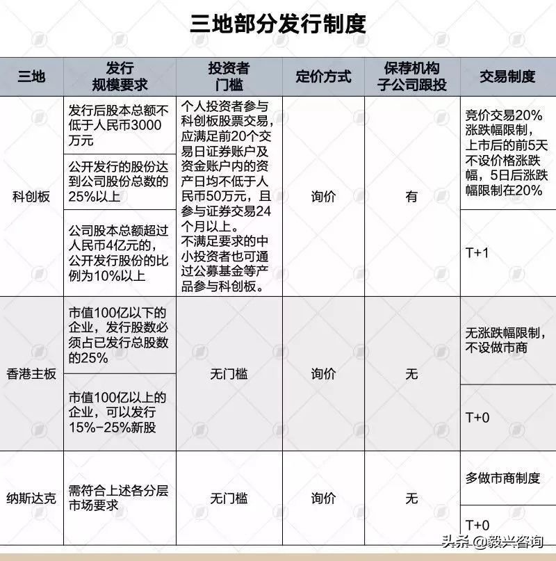 科创板和主板上市条件有何区别,科创板港股哪个好