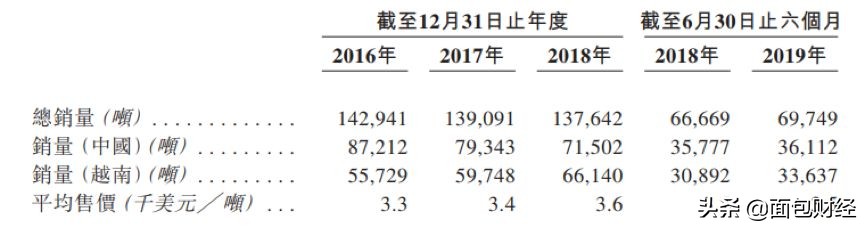 上好佳旗下零食,上好佳赴港上市越南市场异军突起