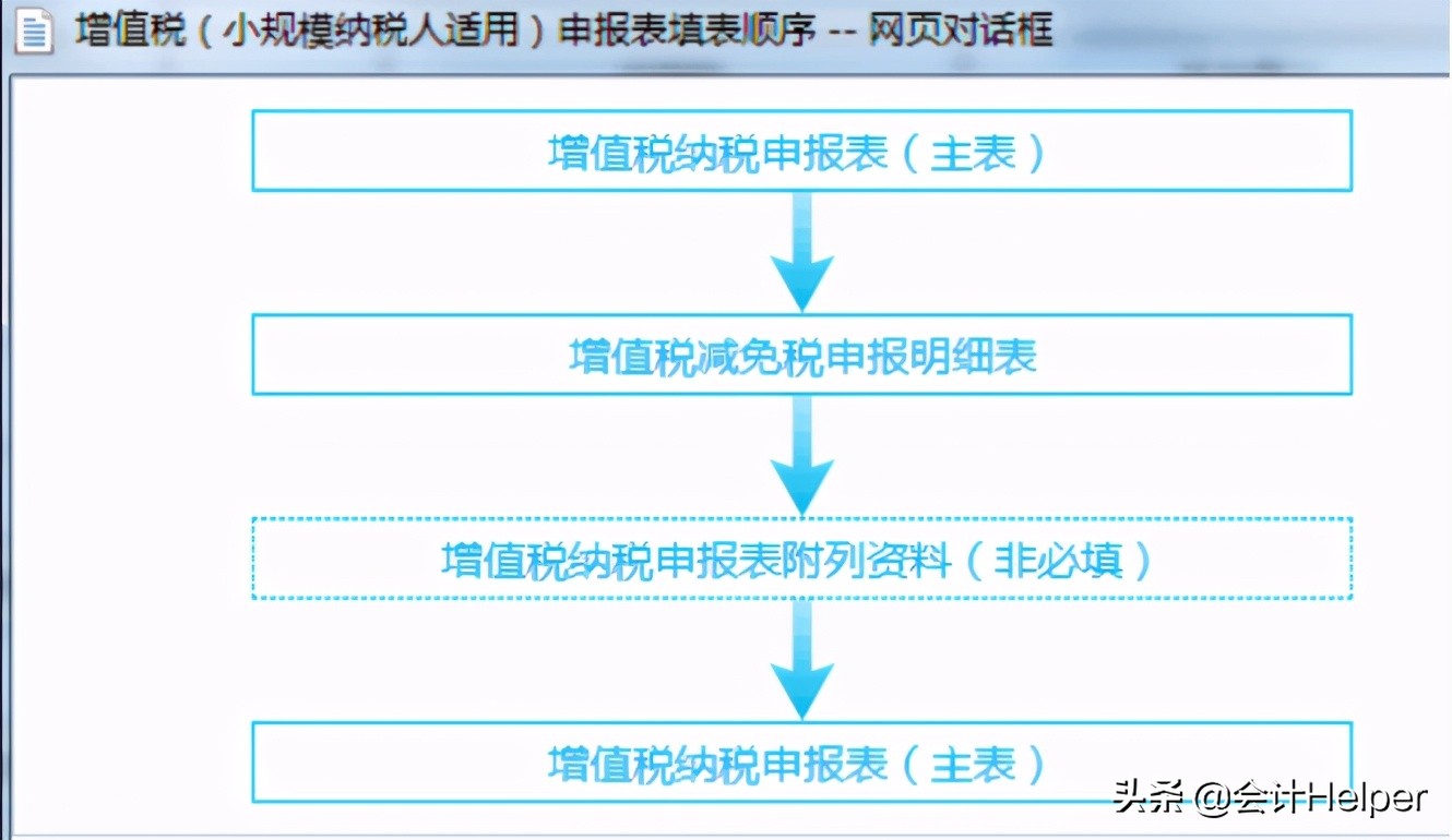 新手小白必须明白的纳税申报流程,小规模纳税零申报全过程