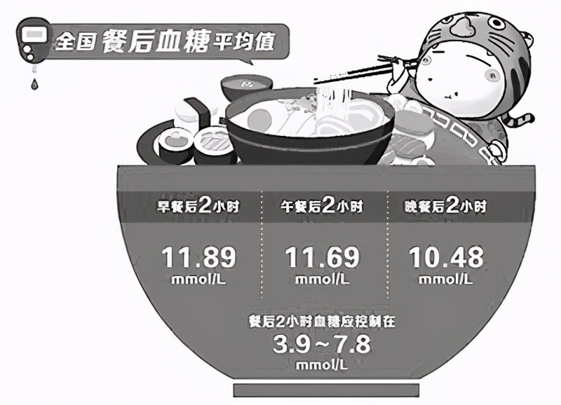 血糖高要怎样控制饮食,控制饮食血糖不降反升