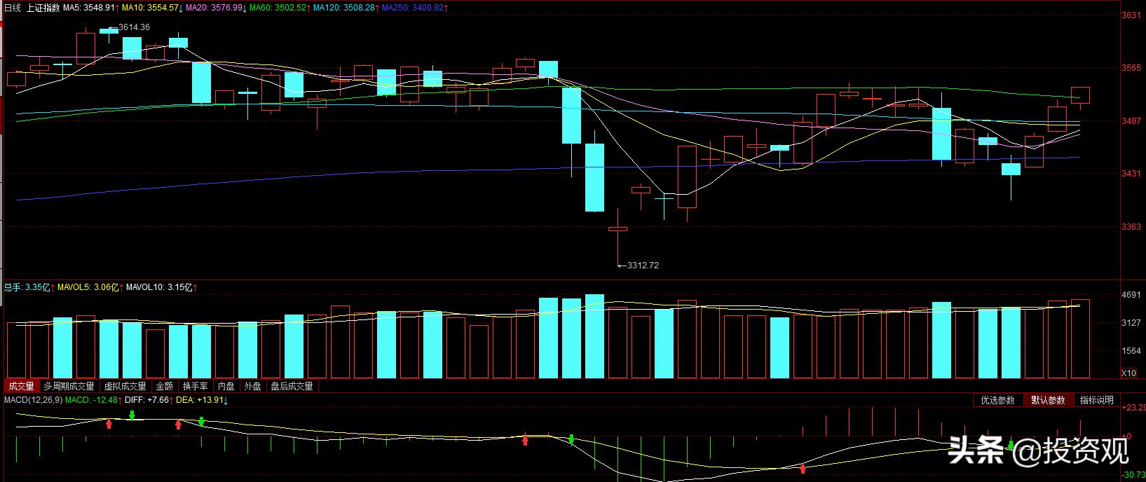 兴业证券配股募资140亿,股价应声跌停,券商股还能继续上涨吗