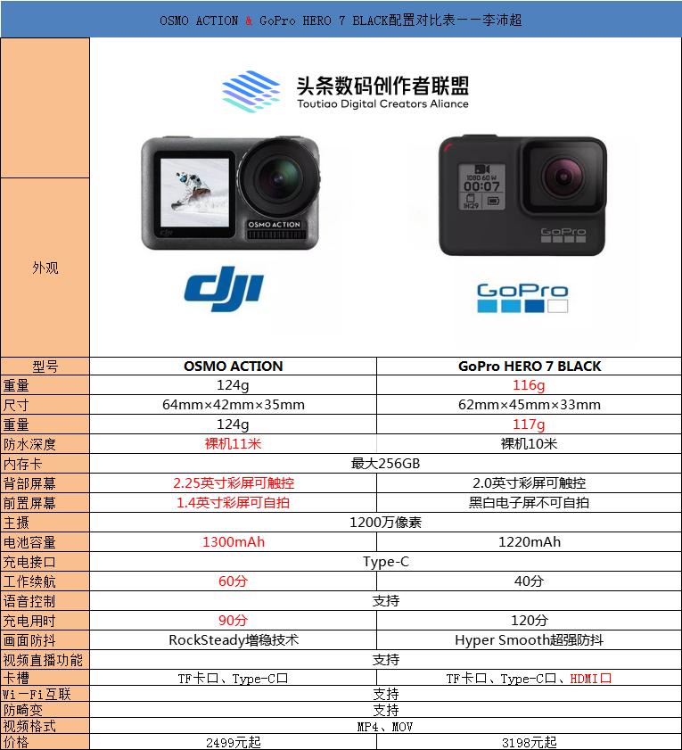 大疆OSMOACTION评测:性价比出众的Vlog新宠,对标GoPro毫不遮掩