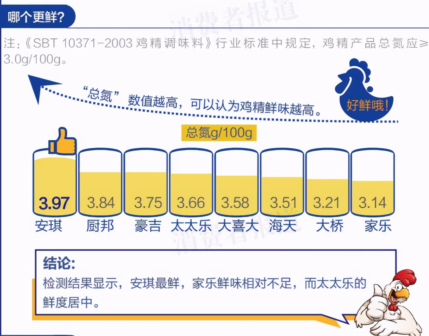 鸡粉太太乐好还是厨邦好,厨神邦和太太乐鸡精哪个好
