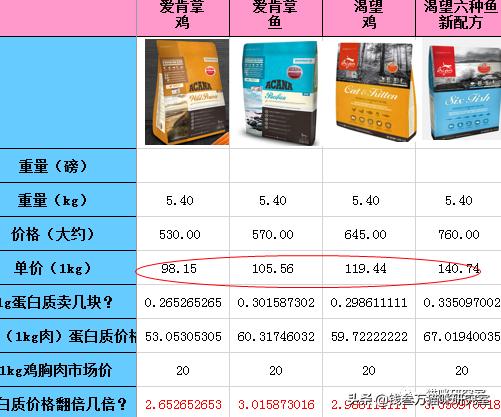 纽翠斯猫粮和别的猫粮对比,纽翠斯猫粮评测报告